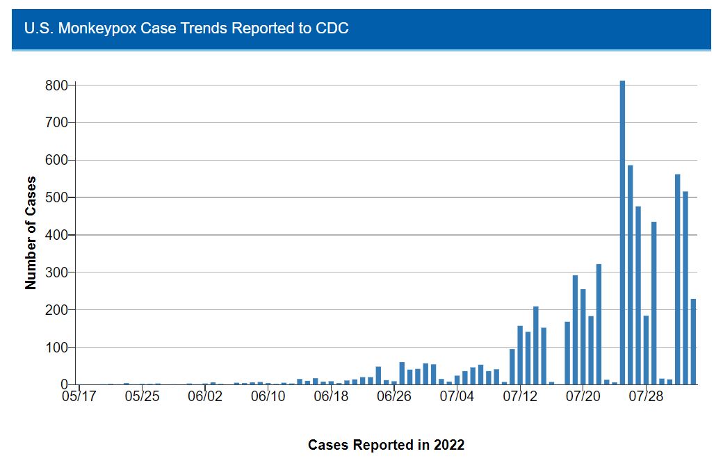 CDC data trend